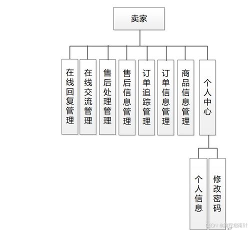 基于SpringBoot的農(nóng)商對接系統(tǒng)的設計與實現(xiàn)——網(wǎng)頁與網(wǎng)站設計